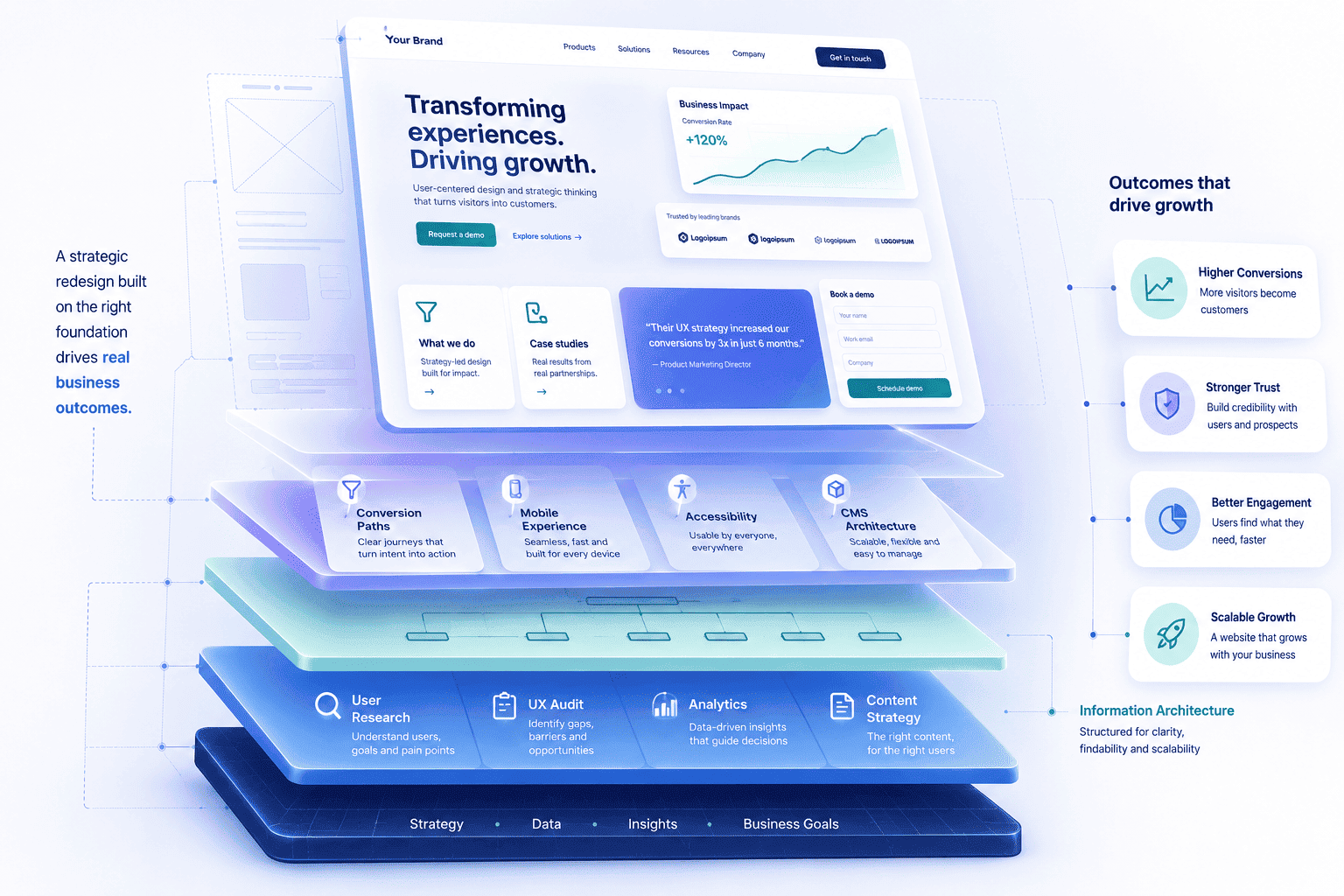 Illustration of a website redesign strategy covering UX research, IA, conversion optimization, and scalable CMS design